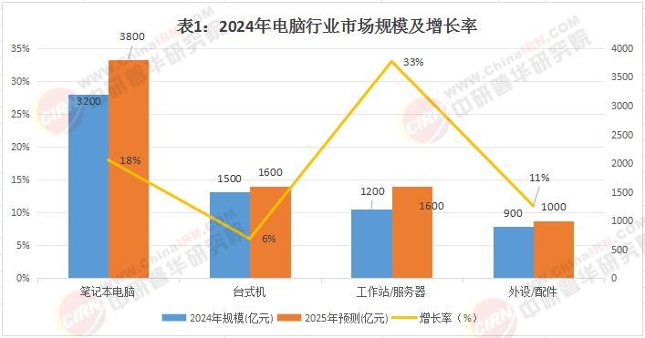 2025年中国电脑行业发展现状、产业链分析与未来展望