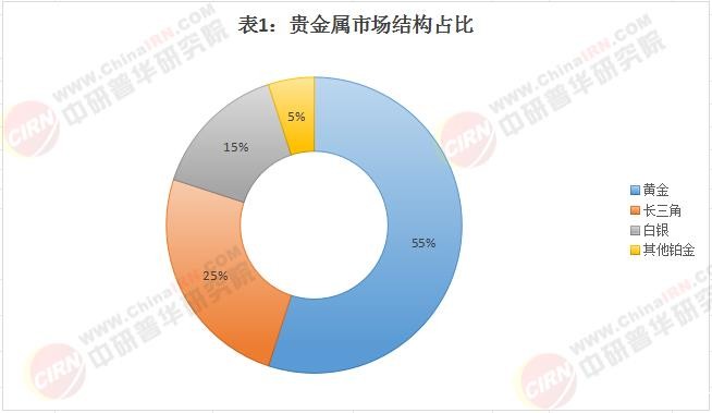 2025贵金属行业发展现状、产业链分析与未来展望