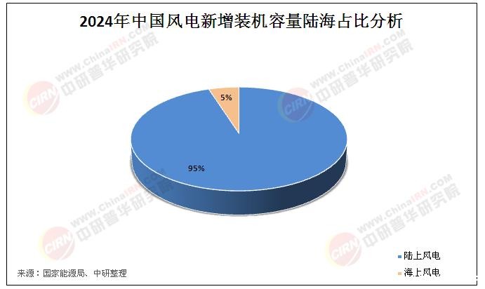 2025年国内外风电行业市场调查分析及发展前景展望