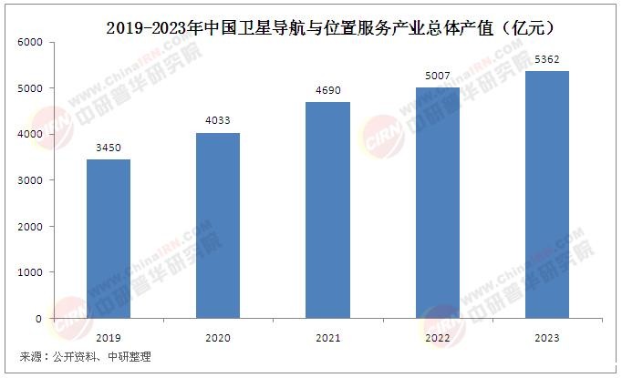 2025年北斗导航市场深度分析及发展前景预测
